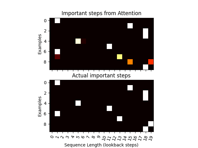 Important steps from Attention, Actual important steps