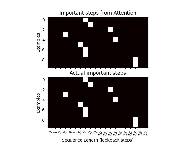 Important steps from Attention, Actual important steps