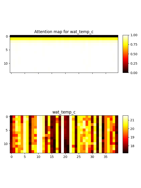 Attention map for wat_temp_c, wat_temp_c