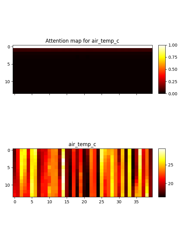 Attention map for air_temp_c, air_temp_c