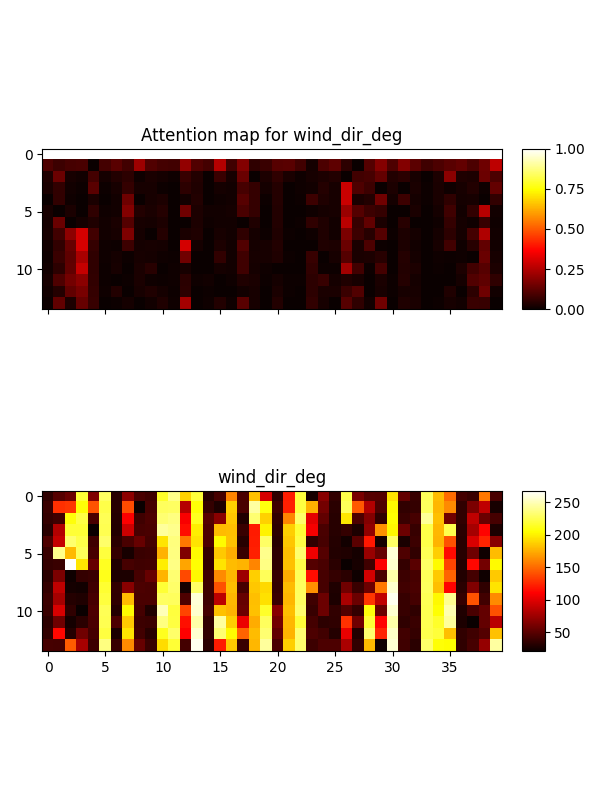 Attention map for wind_dir_deg, wind_dir_deg