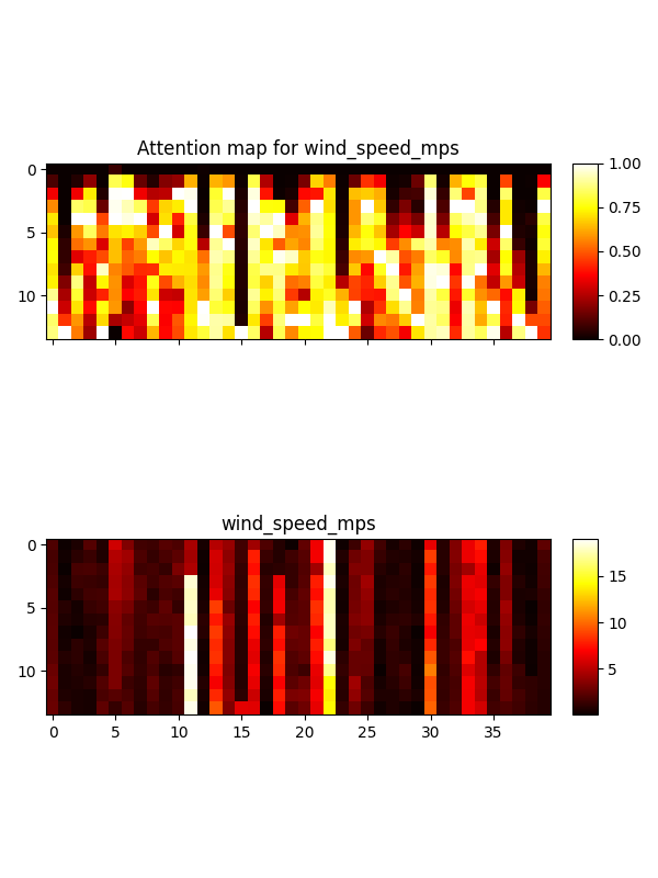Attention map for wind_speed_mps, wind_speed_mps