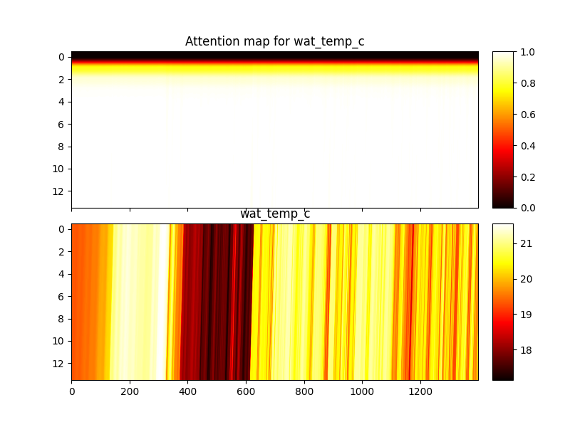 Attention map for wat_temp_c, wat_temp_c