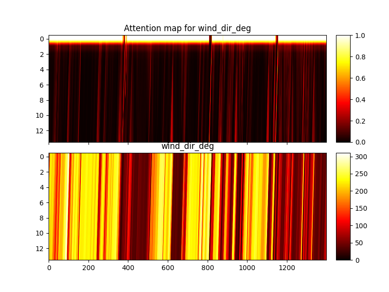 Attention map for wind_dir_deg, wind_dir_deg