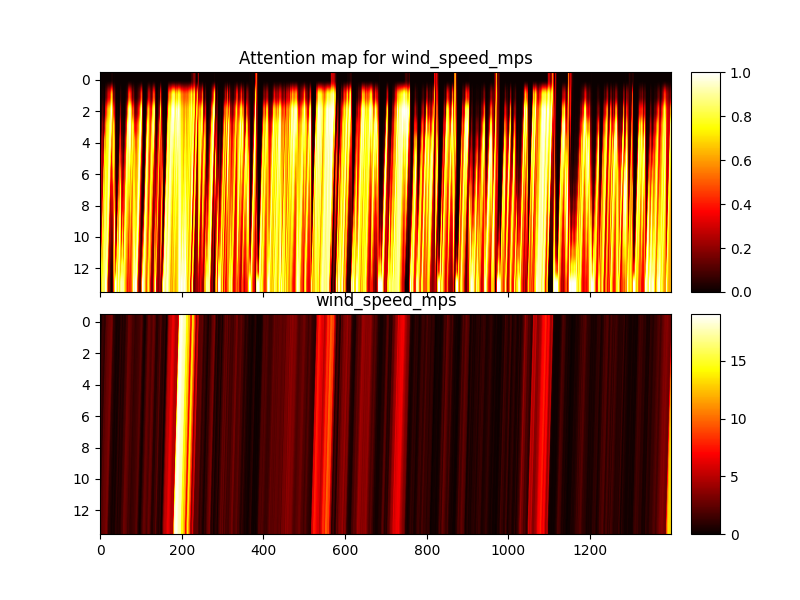 Attention map for wind_speed_mps, wind_speed_mps