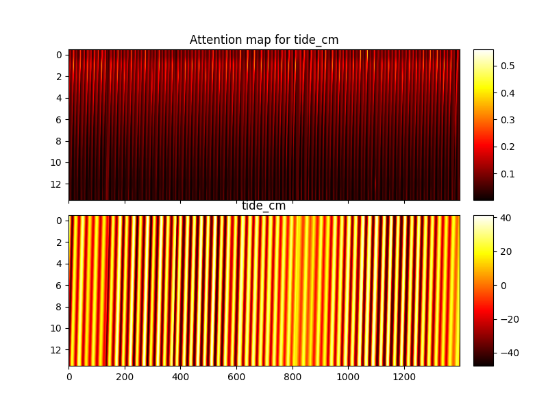 Attention map for tide_cm, tide_cm