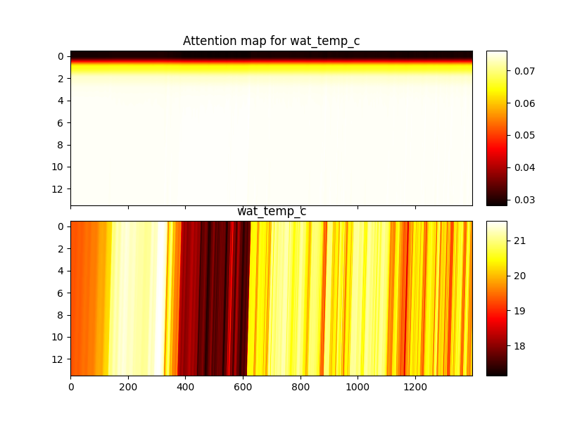 Attention map for wat_temp_c, wat_temp_c