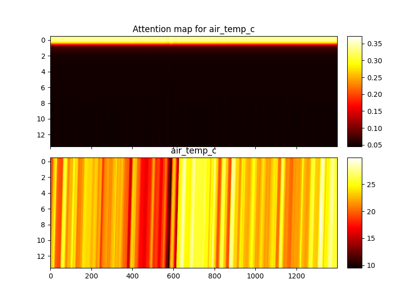 Attention map for air_temp_c, air_temp_c