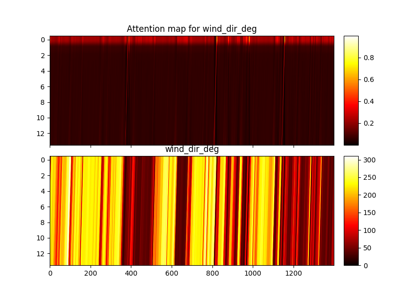 Attention map for wind_dir_deg, wind_dir_deg