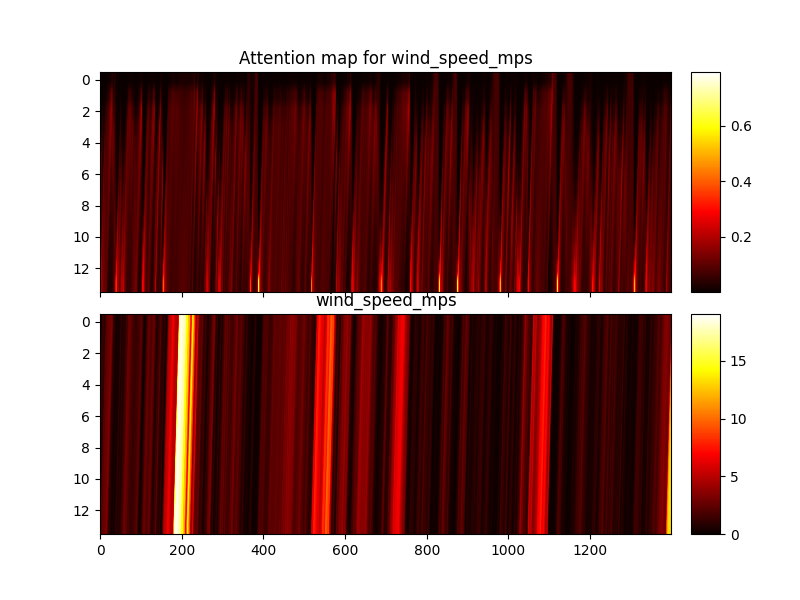 Attention map for wind_speed_mps, wind_speed_mps